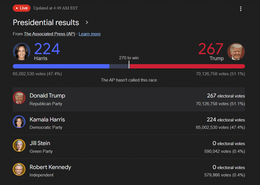 US President Election Result Update