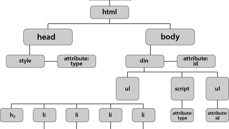 Basics of DOM in Java-Script: Explained for Beginners